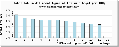 fat in a bagel total fat per 100g